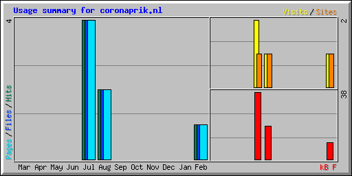 Usage summary for coronaprik.nl