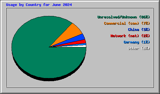 Usage by Country for June 2024