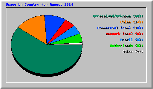 Usage by Country for August 2024