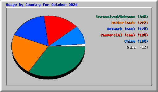 Usage by Country for October 2024