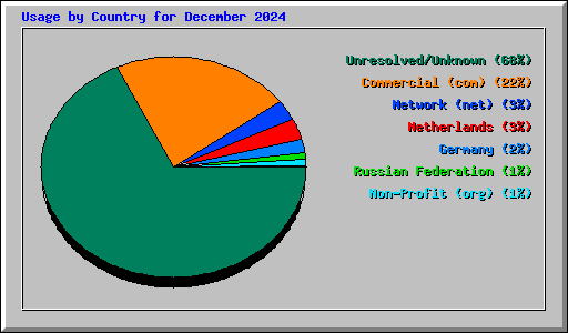 Usage by Country for December 2024