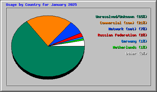 Usage by Country for January 2025