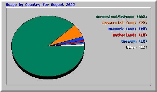 Usage by Country for August 2025