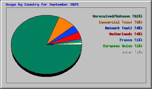 Usage by Country for September 2025