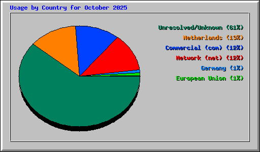 Usage by Country for October 2025