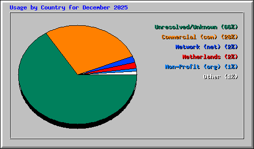 Usage by Country for December 2025