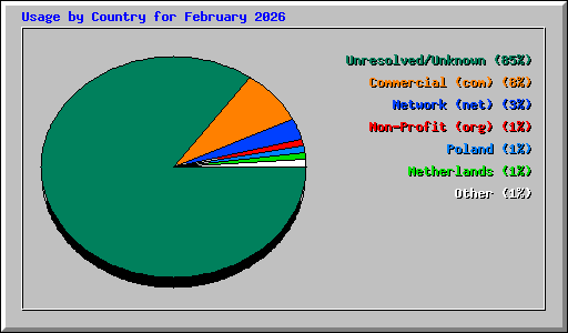Usage by Country for February 2026