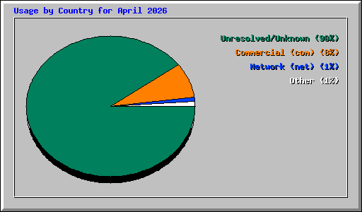 Usage by Country for April 2026
