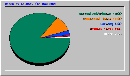 Usage by Country for May 2026