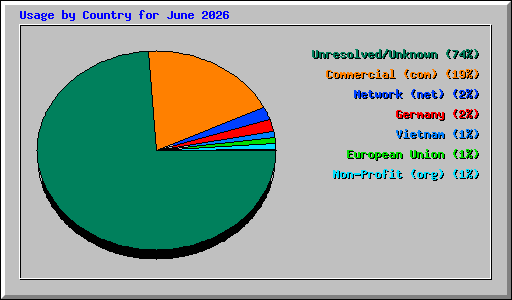 Usage by Country for June 2026