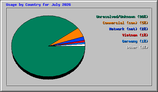 Usage by Country for July 2026
