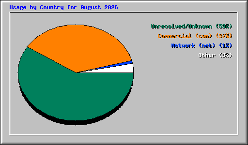 Usage by Country for August 2026