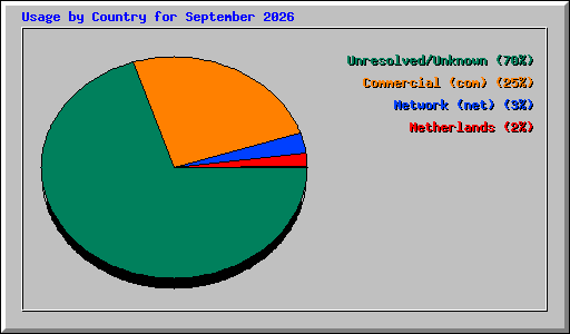 Usage by Country for September 2026