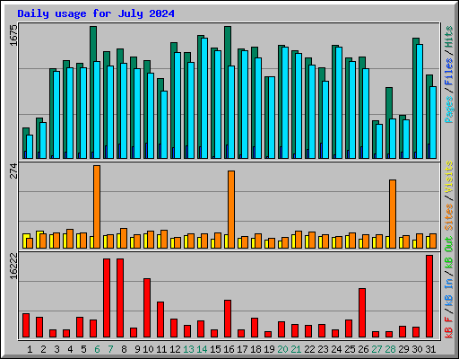 Daily usage for July 2024