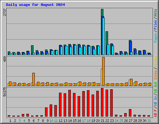 Daily usage for August 2024