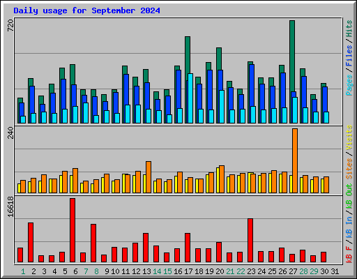 Daily usage for September 2024