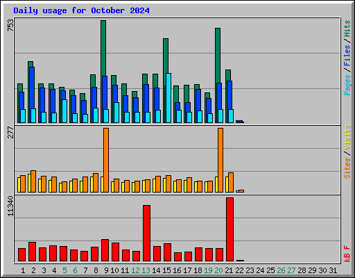 Daily usage for October 2024