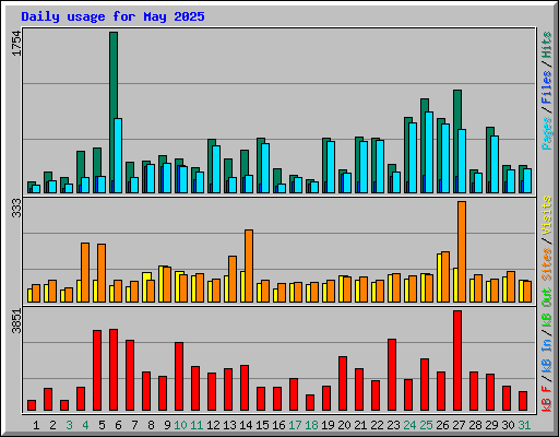 Daily usage for May 2025