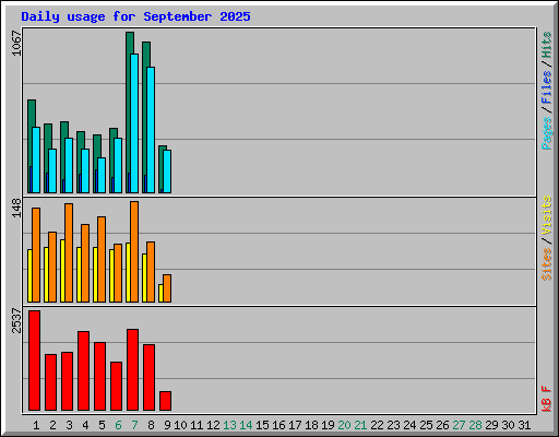 Daily usage for September 2025