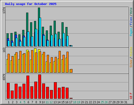 Daily usage for October 2025