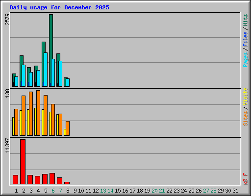Daily usage for December 2025