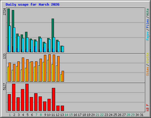 Daily usage for March 2026