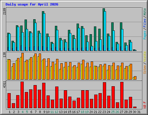 Daily usage for April 2026