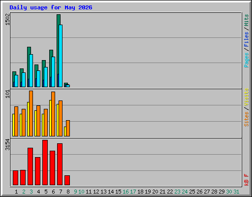 Daily usage for May 2026
