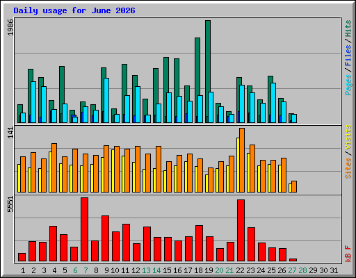 Daily usage for June 2026