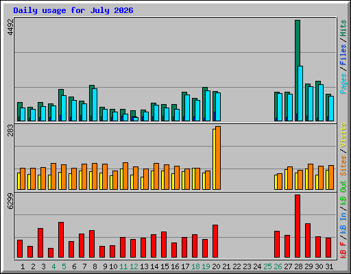 Daily usage for July 2026