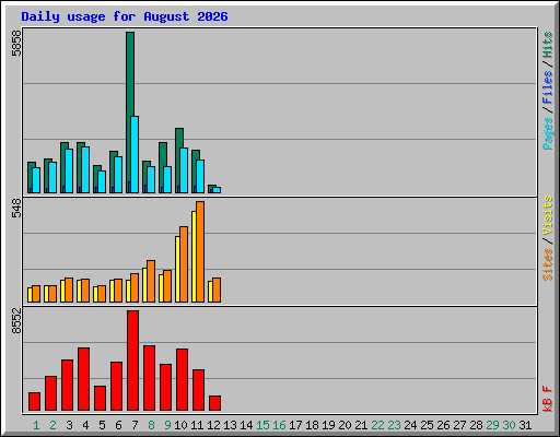 Daily usage for August 2026