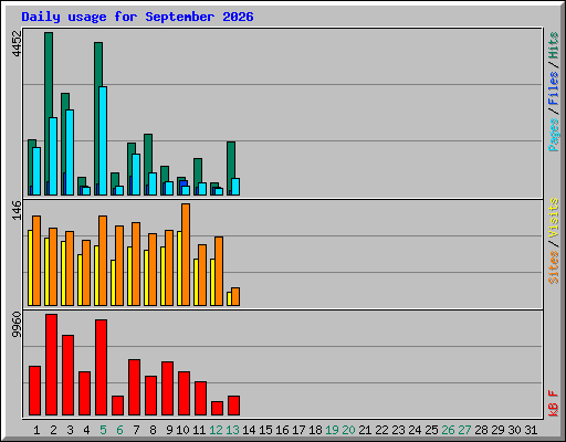 Daily usage for September 2026