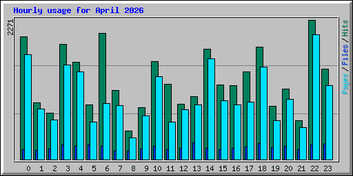 Hourly usage for April 2026