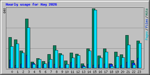 Hourly usage for May 2026