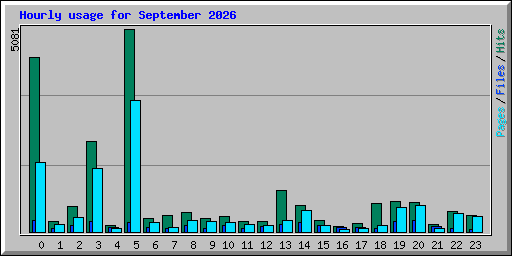 Hourly usage for September 2026