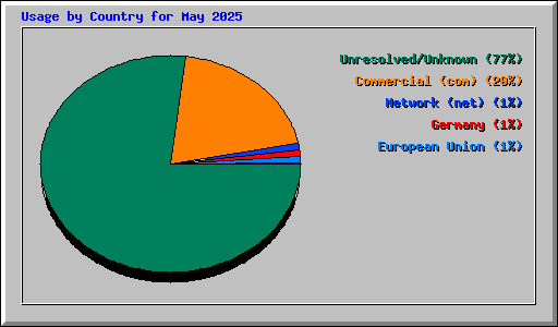 Usage by Country for May 2025