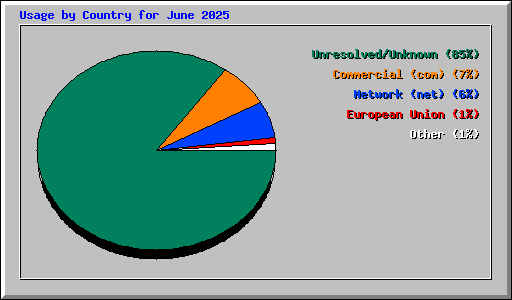 Usage by Country for June 2025