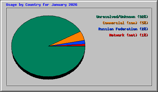Usage by Country for January 2026
