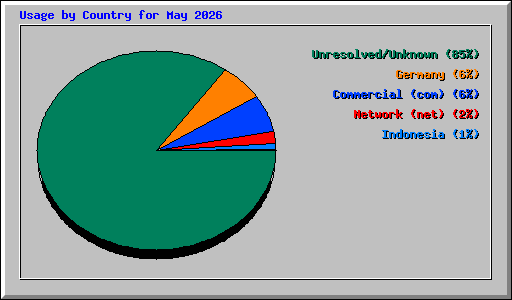 Usage by Country for May 2026