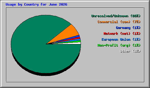 Usage by Country for June 2026