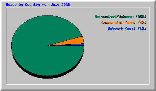 Usage by Country for July 2026