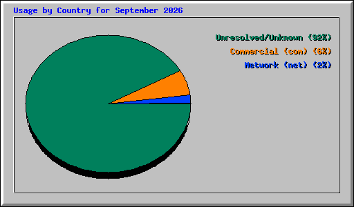Usage by Country for September 2026
