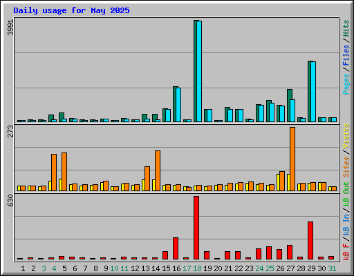 Daily usage for May 2025