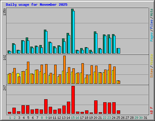 Daily usage for November 2025