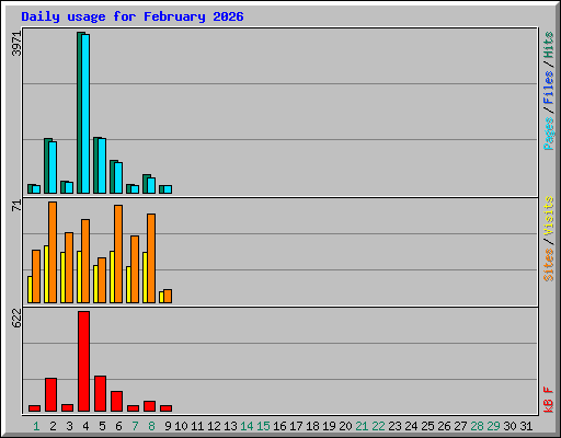 Daily usage for February 2026