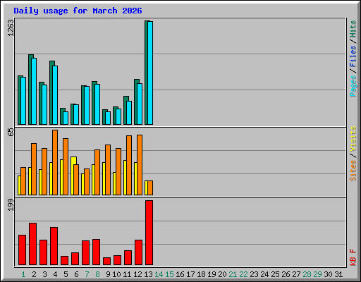Daily usage for March 2026
