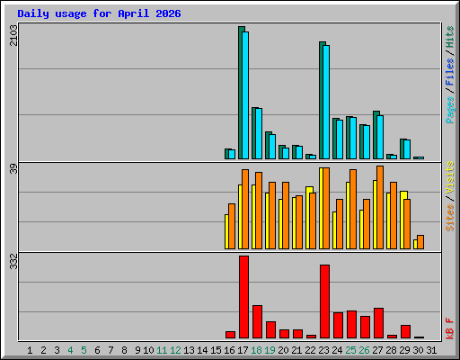 Daily usage for April 2026