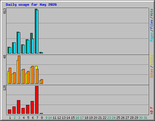 Daily usage for May 2026