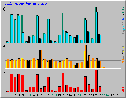 Daily usage for June 2026