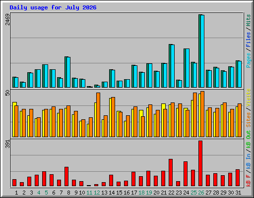 Daily usage for July 2026